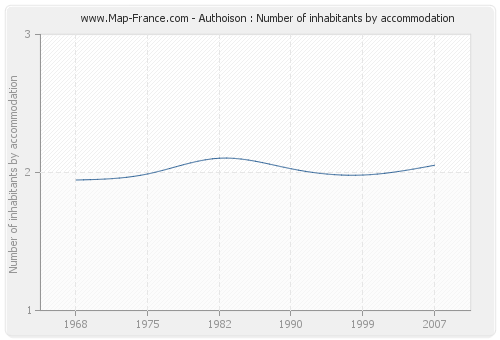 Authoison : Number of inhabitants by accommodation
