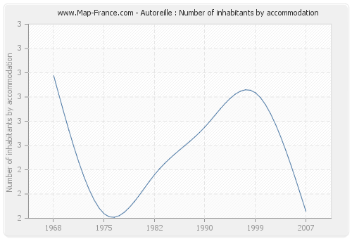 Autoreille : Number of inhabitants by accommodation