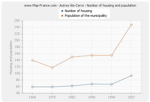 Autrey-lès-Cerre : Number of housing and population