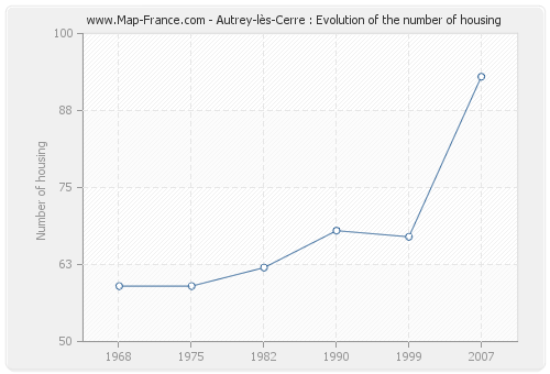 Autrey-lès-Cerre : Evolution of the number of housing