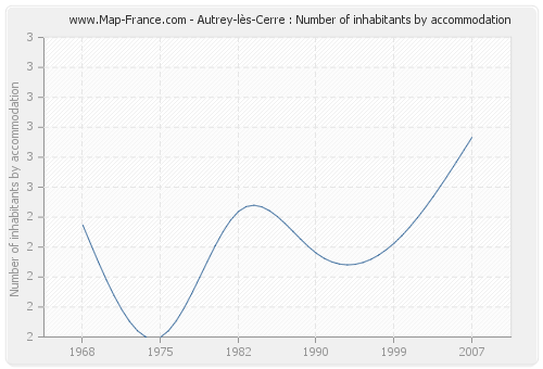Autrey-lès-Cerre : Number of inhabitants by accommodation