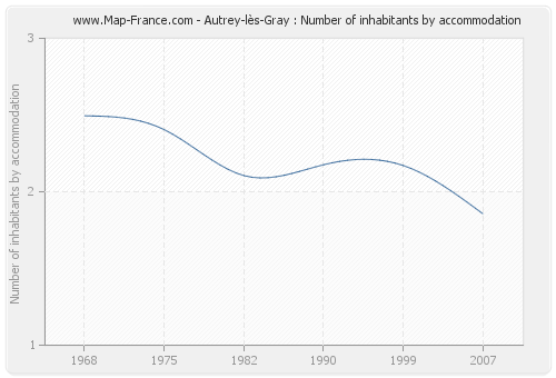 Autrey-lès-Gray : Number of inhabitants by accommodation