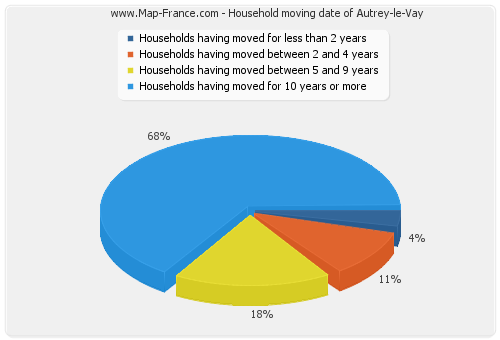 Household moving date of Autrey-le-Vay