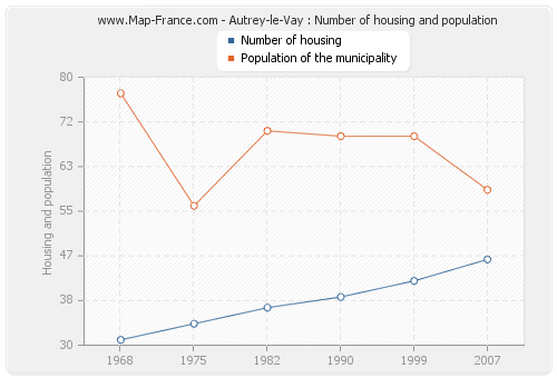 Autrey-le-Vay : Number of housing and population