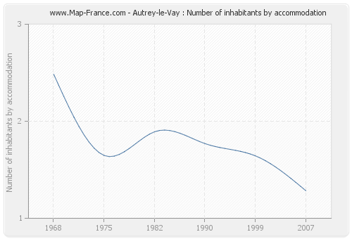 Autrey-le-Vay : Number of inhabitants by accommodation