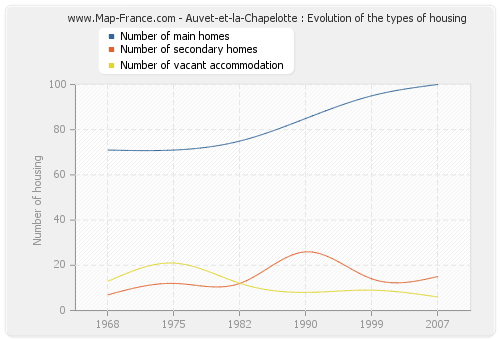 Auvet-et-la-Chapelotte : Evolution of the types of housing
