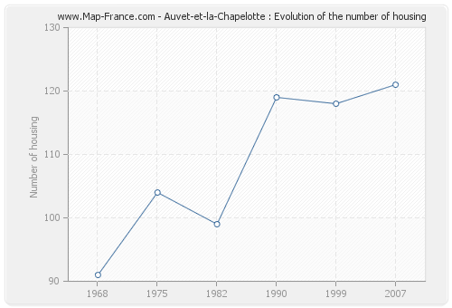 Auvet-et-la-Chapelotte : Evolution of the number of housing
