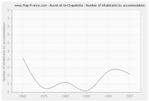 Auvet-et-la-Chapelotte : Number of inhabitants by accommodation