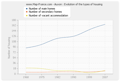 Auxon : Evolution of the types of housing