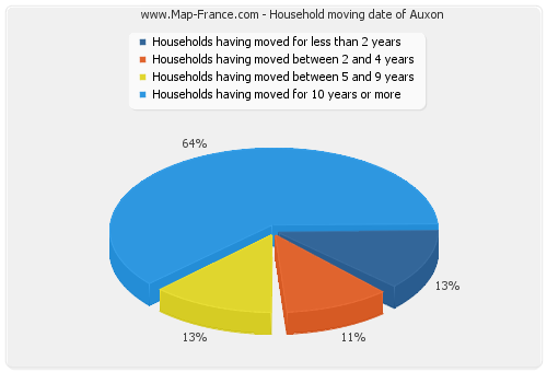 Household moving date of Auxon