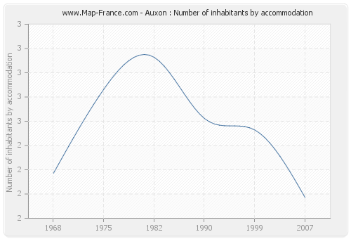 Auxon : Number of inhabitants by accommodation