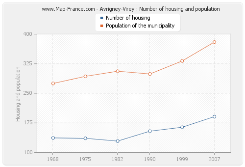 Avrigney-Virey : Number of housing and population