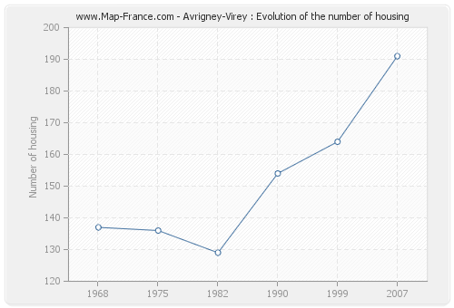 Avrigney-Virey : Evolution of the number of housing