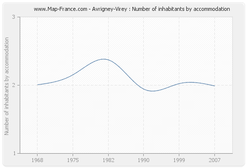 Avrigney-Virey : Number of inhabitants by accommodation