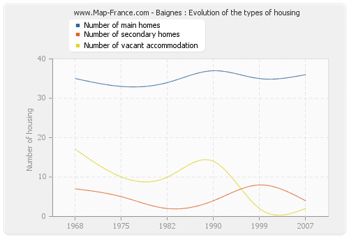 Baignes : Evolution of the types of housing