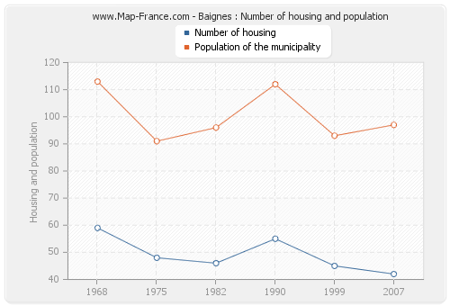 Baignes : Number of housing and population
