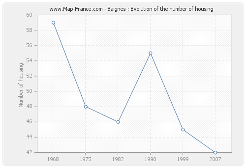 Baignes : Evolution of the number of housing