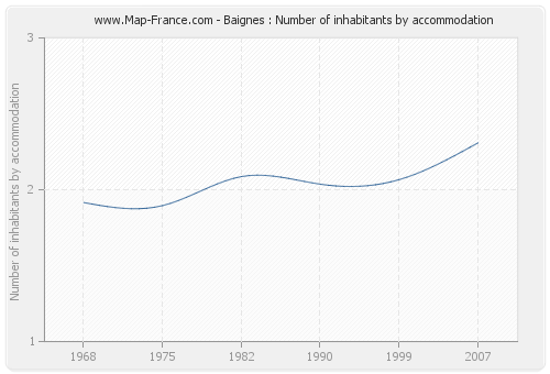 Baignes : Number of inhabitants by accommodation