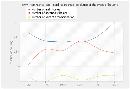 Bard-lès-Pesmes : Evolution of the types of housing