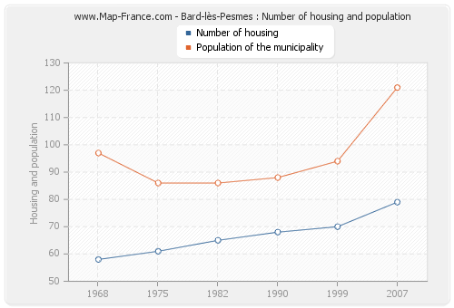 Bard-lès-Pesmes : Number of housing and population