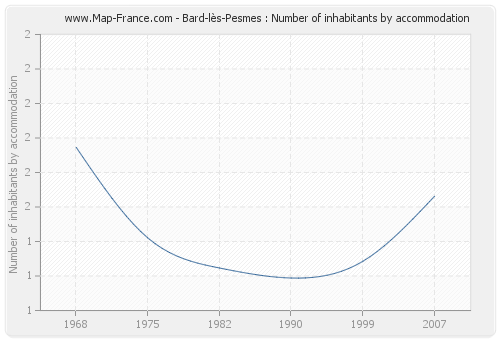 Bard-lès-Pesmes : Number of inhabitants by accommodation