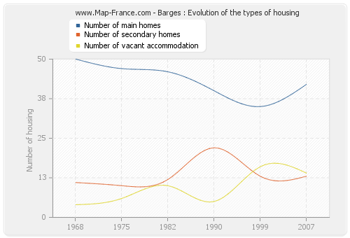 Barges : Evolution of the types of housing