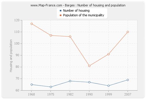 Barges : Number of housing and population