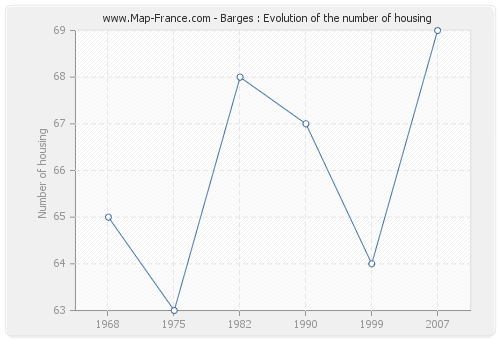 Barges : Evolution of the number of housing