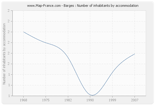 Barges : Number of inhabitants by accommodation