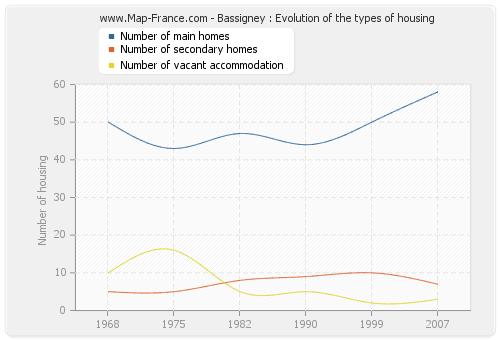 Bassigney : Evolution of the types of housing
