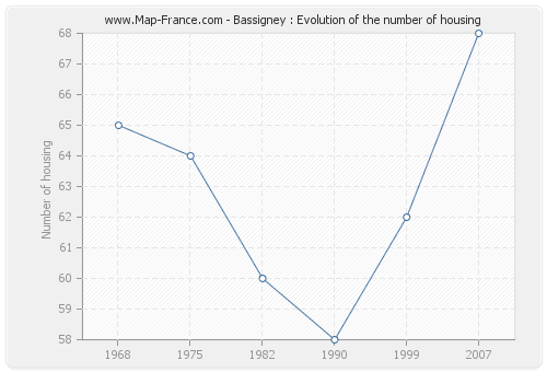 Bassigney : Evolution of the number of housing