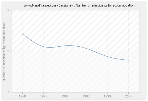 Bassigney : Number of inhabitants by accommodation