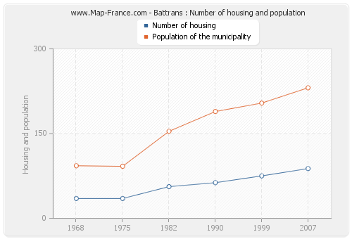 Battrans : Number of housing and population