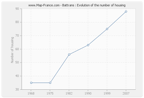 Battrans : Evolution of the number of housing