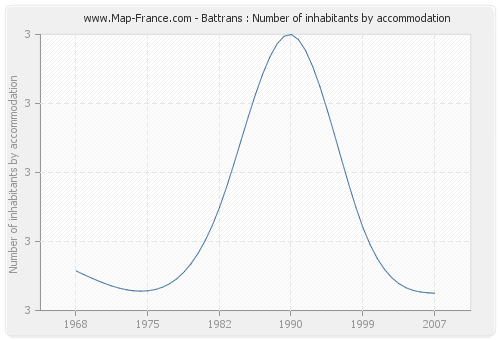 Battrans : Number of inhabitants by accommodation