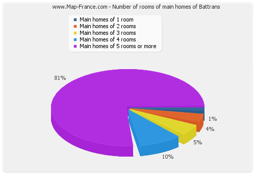 Number of rooms of main homes of Battrans
