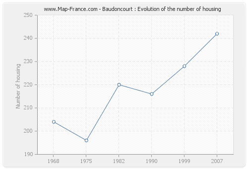 Baudoncourt : Evolution of the number of housing