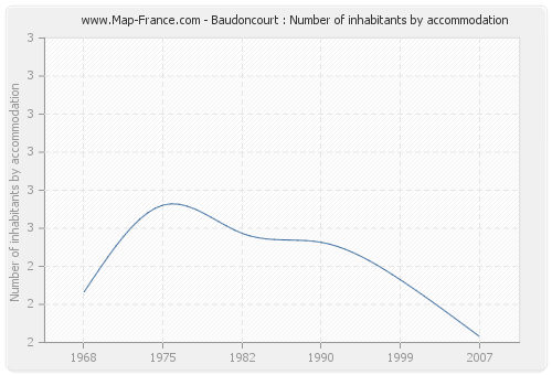 Baudoncourt : Number of inhabitants by accommodation