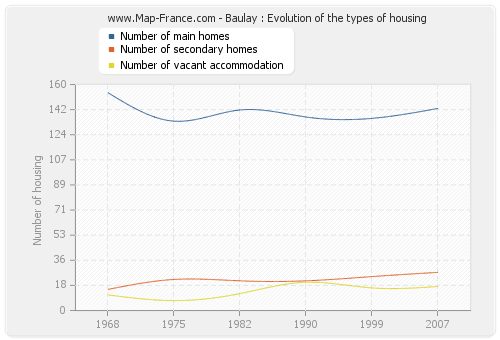 Baulay : Evolution of the types of housing