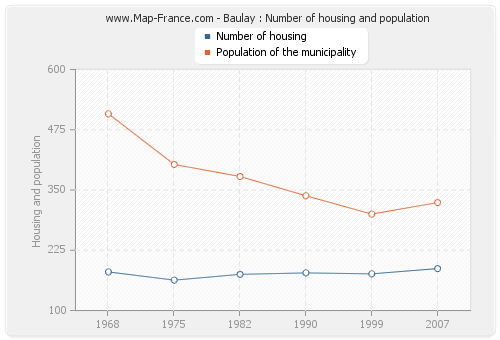 Baulay : Number of housing and population