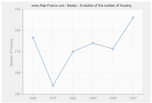 Baulay : Evolution of the number of housing