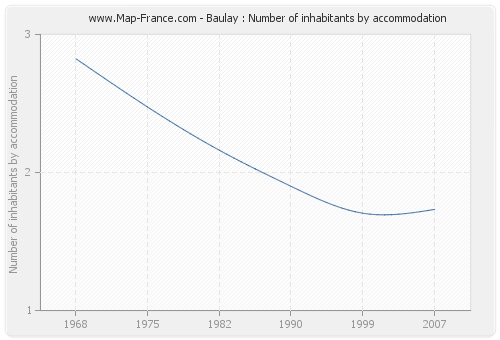 Baulay : Number of inhabitants by accommodation