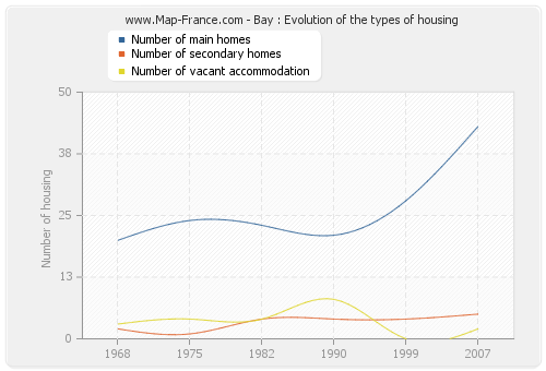 Bay : Evolution of the types of housing