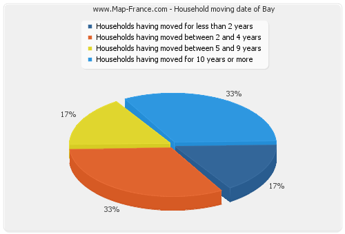 Household moving date of Bay