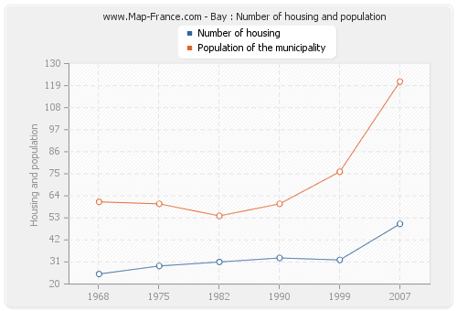 Bay : Number of housing and population