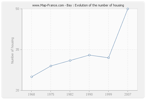 Bay : Evolution of the number of housing