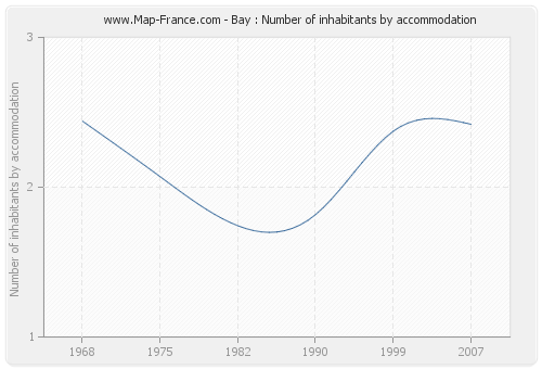 Bay : Number of inhabitants by accommodation