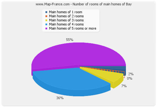 Number of rooms of main homes of Bay
