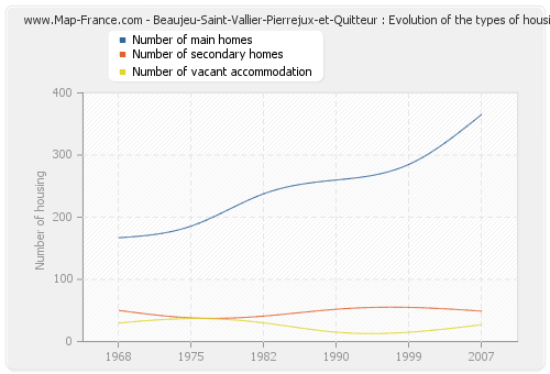 Beaujeu-Saint-Vallier-Pierrejux-et-Quitteur : Evolution of the types of housing