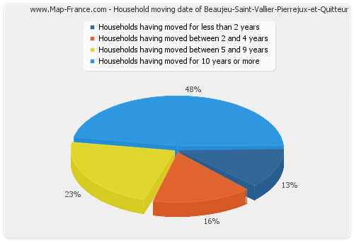 Household moving date of Beaujeu-Saint-Vallier-Pierrejux-et-Quitteur